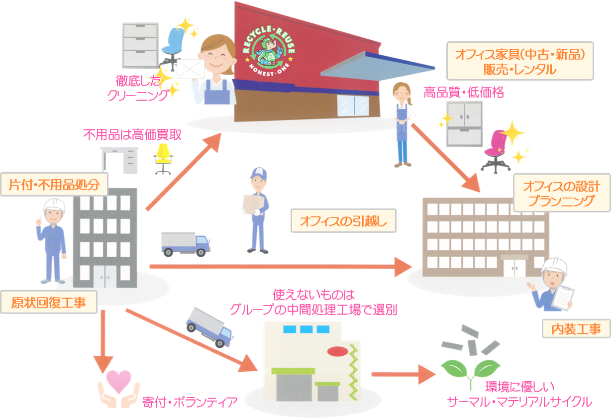 オフィスの引越し家具買取り設計施工をワンストップで対応オネスト・ワンの業務全体図